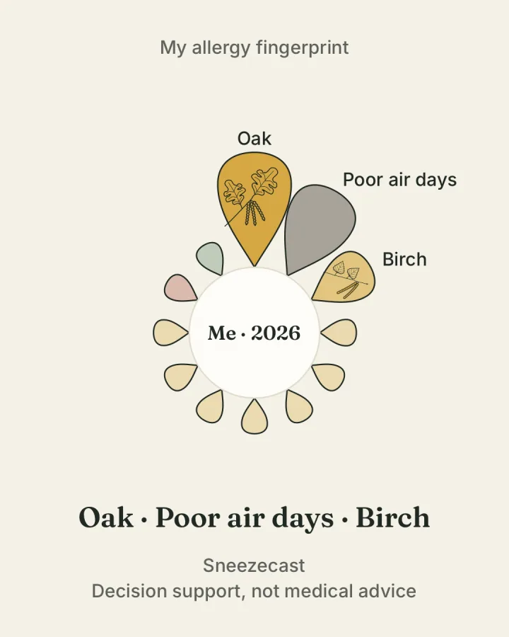 A shared allergy fingerprint card: Oak · Poor air days · Birch.